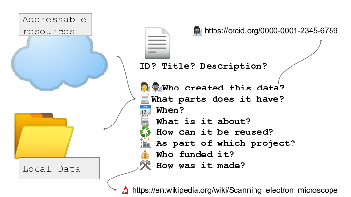 ☁️
📂
<p class="my-4">📄
ID? Title? Description?</p>
<p class="my-4">👩‍🔬👨🏿‍🔬Who created this data?
📄What parts does it have?
📅 When?
🗒️ What is it about?
♻️ How can it be reused?
🏗️ As part of which project?
💰 Who funded it?
⚒️ How was it made?
Addressable resources
Local Data - Files
👩🏿‍🔬 https://orcid.org/0000-0001-2345-6789
🔬 https://en.wikipedia.org/wiki/Scanning_electron_microscope
