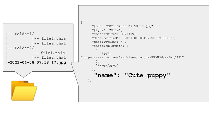 📂
<p class="my-4">|-- Folder1/
|          |-- file1.this
|          |-- file2.that
|-- Folder2/
|		   -- file1.this
|          |-- file2.that
|-2021-04-08 07.58.17.jpg
{
"@id": "2021-04-08 07.58.17.jpg",
"@type": "File",
"contentSize": 3271409,
"dateModified": "2021-04-08T07:58:17+10:00",
"description": "",
"encodingFormat": [
{
"@id":  "https://www.nationalarchives.gov.uk/PRONOM/x-fmt/391"
},
"image/jpeg"
],
"name": "Cute puppy"
},</p>
<p class="my-4">