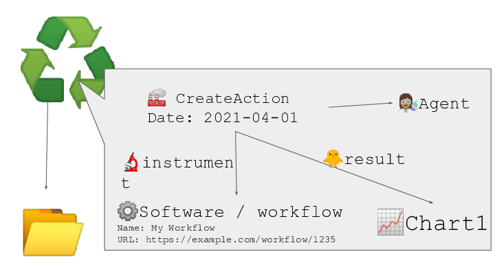 ♻️
<p class="my-4">📂
📈Chart1</p>
<p class="my-4">🏭 CreateAction 🏭
Date: 2021-04-01
⚙️Software / workflow
Name: My Workflow
URL: https://example.com/workflow/1235
🔬instrument</p>
<p class="my-4">🐥result
👩🏽‍🔬Agent
